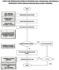 Perbezaan jenis sekolah mengikut aliran pelajaran. Aliran Kolej Vokasional 2016