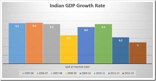 Indian Economic Survey 2012 13 10 Key Highlights