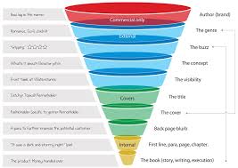 Book Funnel Content Marketing Funnels 1024 724 Infographic 1 Ram2013 Topics Content Marketing Funnels Content Marketing Marketing Infographic