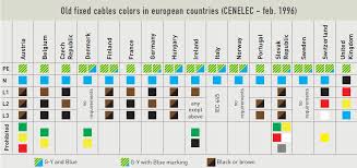 electrical wire color code chart australia