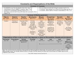 Covenants And Dispensations All Nations Leadership Institute