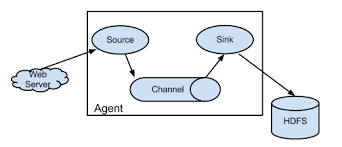 apache hadoop (cdh 5) flume with cdh5