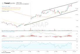 Snap Hits Fresh Highs As Recovery Story Takes Hold