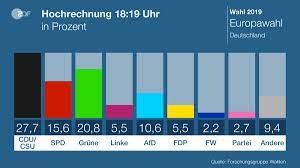 Der fahrplan von den ersten schätzungen bis hin zum offiziellen endergebnis des urnengangs. Zdf On Twitter Die Erste Hochrechnung Fur Die Europawahl2019