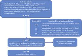 Pancreatic cancer is a common and deadly disease; Preoperative Cholangitis Is An Independent Risk Factor For Mortality In Patients After Pancreatoduodenectomy For Pancreatic Cancer The American Journal Of Surgery