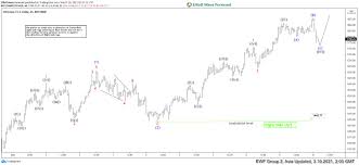 Ethereum just crossed $2,500 for the first time in its history. Elliott Wave View Ethereum Eth Attempts For New All Time High
