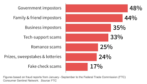 With reload cards like moneypak or gift cards from vendors like amazon, google play, itunes, or steam; Ebay Gift Cards Top Fraudsters Wish Lists