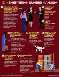 Download free kementerian sumber manusia vector logo and icons in ai, eps, cdr, svg, png formats. Pencapaian Kementerian Sumber Manusia