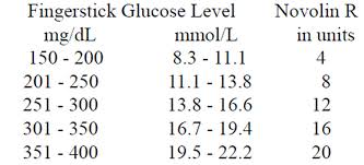 Sliding Scale Insulin Chart For Novolin Www