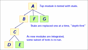 What Is System Integration Testing Sit With Example
