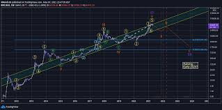 Why do bitcoins have value? Bitcoin Has Topped See You At 20k For Bitstamp Btcusd By Drends35 Tradingview