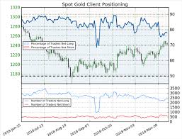 golds bullish breakout ready for first real test