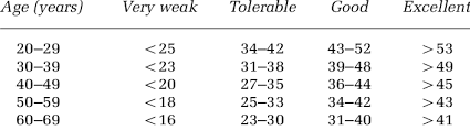 rating vo2max as function of age according to the american