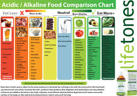 this acidic and alkaline food comparison chart shows what