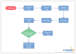 Demo Start In 2021 Flow Chart Navigation Chart User Flow