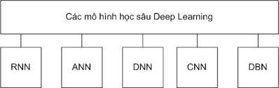Các mô hình học sâu (Deep Learning) sử dụng cho phát hiện xâm nhập mạng |  WhiteHat.vn