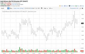 gold reacts to the fed direxion daily gold miners index