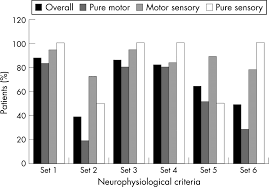 Check spelling or type a new query. Neurophysiological Criteria In The Diagnosis Of Different Clinical Types Of Guillain Barre Syndrome Journal Of Neurology Neurosurgery Psychiatry