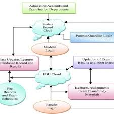 Pdf Cloud Computing Platform For Education System A Review