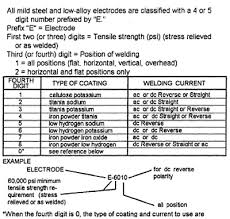 fundamentals of professional welding