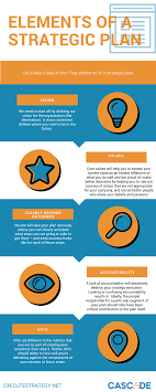 A Strategic Plan Should Help Help You Answer 4 Critical Questions Where Do I Want To Take My Business Strategic Planning How To Plan This Or That Questions