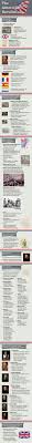 Infographic Of American Revolution Fast Facts Http Www Mapsofworld Com Pages Fast Facts Infographic Of Teaching History American Revolution History Lessons