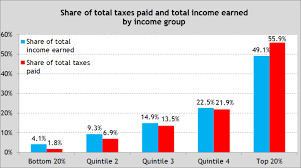 Top Earners In Canada Pay A Disproportionate Share Of