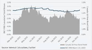 Interest Rates Are Rising Floating Rate Notes Have