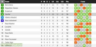 Liga 2020/2021 table, full stats, livescores. La Liga Table After 9 Match Days 3 Points Between 1st Barcelona And 6th Real Valladolid Including Real Madrid And Valencia Out Of Top 6th Troll Football