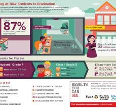 These resources detail easy modifications to incorporate in your curriculum for students with special needs. Special Education Infographics Elearning Infographics