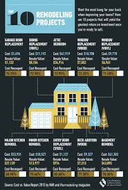 the national association of realtors and remodeling