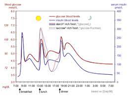 If you are diabetic, then you should consult with your. Blood Sugar Level Wikipedia