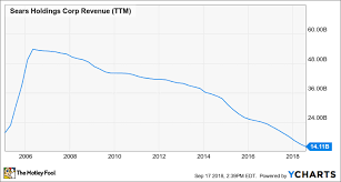 Sears Holdings The Pension Is Not The Problem The Motley Fool