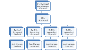 About Amc Finance Ahmedabad Municipal Corporation