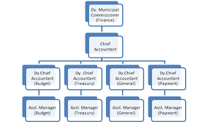 about amc finance ahmedabad municipal corporation