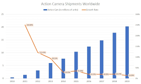 gopro gpro stock is a fundamentally vulnerable investment