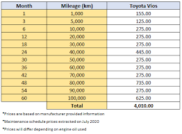 We did not find results for: 2020 Toyota Vios About Rm 4 000 To Maintain It Over 5 Years 100 000 Km Wapcar