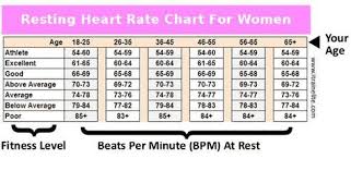 Resting Heart Rate For Women Womens Resting Heart Rate