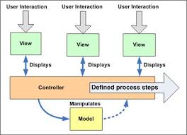 Mais le site est aussi ouvert à tous les internautes du monde. Controller Patterns For Asp Net Patterns Tutorial Developer Fusion