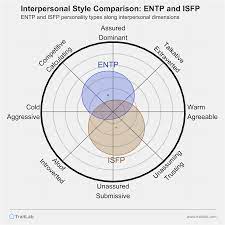 Entp x isfp