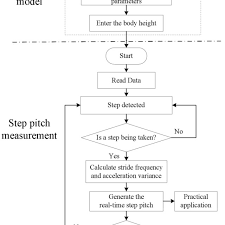 The Flow Chart Of The Step Length Measurement Download