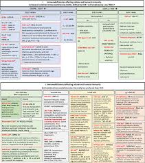 Image result for Humoral Immunodeficiency