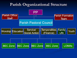 50 prototypic parish pastoral council organizational chart