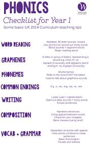 A Basic Introduction To The Key Stage 1 Year 1 National Curriculum 2014 Changes To The Phonics Teaching Syllabus Phonics Key Stage 1 Teacher Training Primary