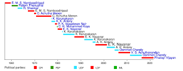 Kerala Council Of Ministers Wikipedia