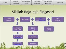 Maybe you would like to learn more about one of these? Ppt Kerajaan Singasari 1222 1292 Powerpoint Presentation Free Download Id 2575004