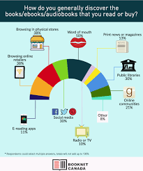 The Reading Habits Of Canadians Booknet Canada Inside is the full text of the original novel, with decorations by mary grandpre and. the reading habits of canadians