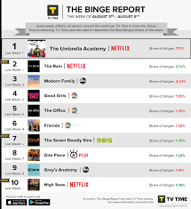 All of the shows listed here received more positive feedback than negative on the film and tv review site, and. Here Are The Top 10 Shows Everyone S Binge Watching Right Now On Tv And Netflix Bgr