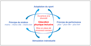 Principe d'inclusion et identité communautaire. Sport Et Inclusion Le Principe Inspot Mobilesport Ch