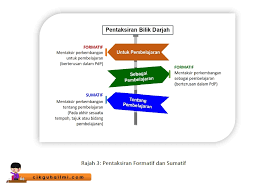 Kegunaan pentaksiran dalam pendidikan khas. Faham Pentaksiran Bilik Darjah Pbd Dengan Lebih Mudah